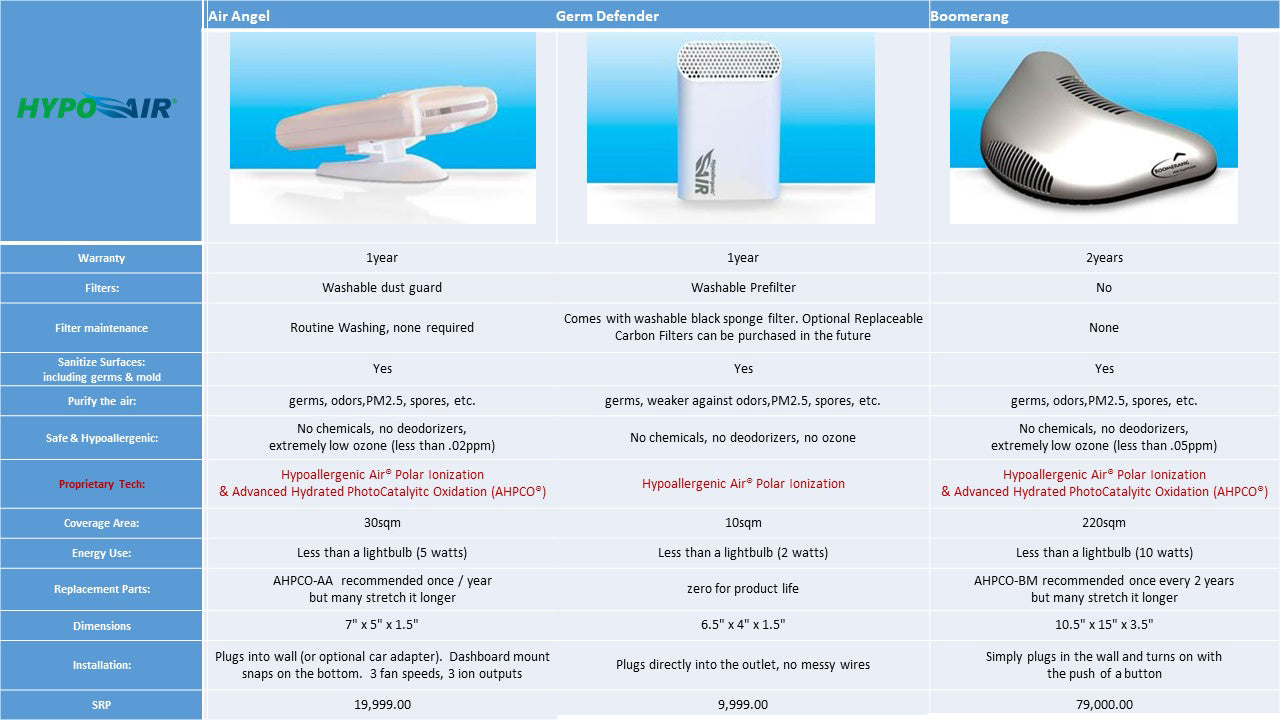 HypoAir Air Angel Mobile Air Purifier and Surface Sanitizer (30sqm)