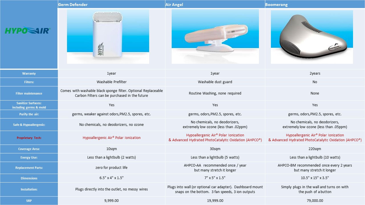 HypoAir Germ Defender Air Purifier and Surface Sanitizer (10sqm)